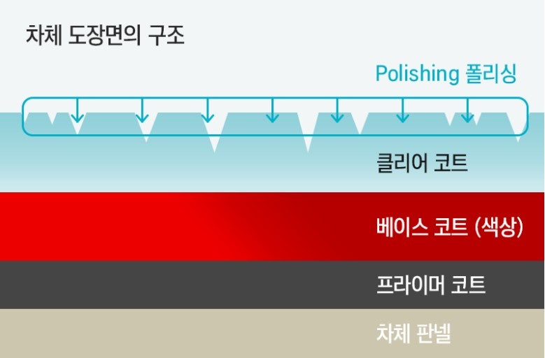 자동차 광택 가격 기스제거 검정색 차량 도장면 복원 장점 단점 : 네이버 블로그 자동차 광택 가격 기스제거 검정색 차량 도장면 복원 장점 단점 : 네이버 블로그
