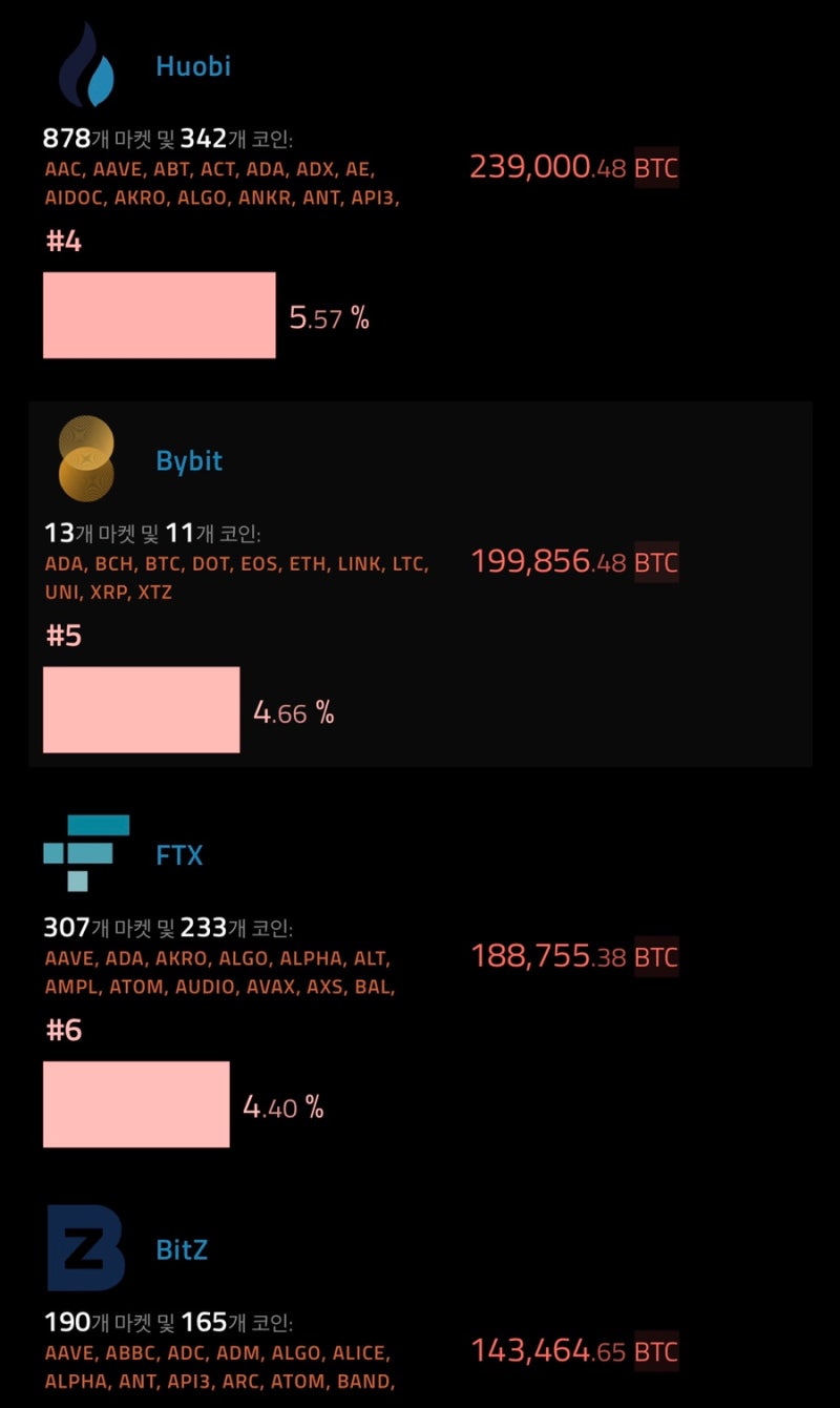 비트코인 거래소 순위 시간 방법 대금 거래량 한방에 알아보자. (feat 업비트 빗썸 수수료) : 네이버 블로그