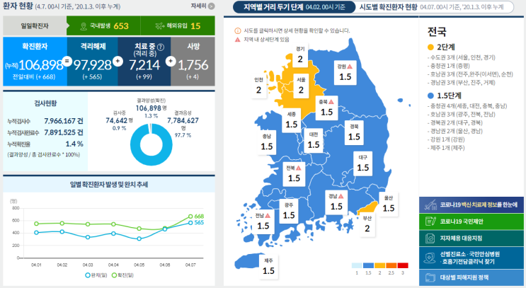 코로나19 발생 현황 [중독 뉴스] 4월 7일 확진자