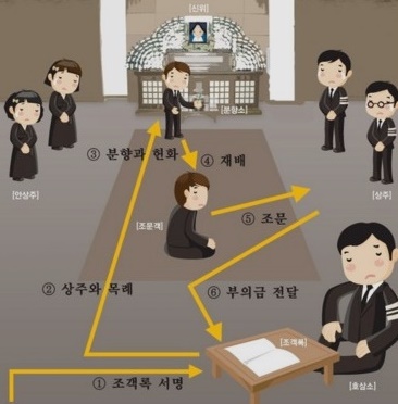  조문 순서 및 장례식장 예절 복장