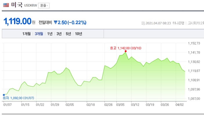 <시장> 달러 약세로 외국인 귀환 가능성 <시장> 달러 약세로 외국인 귀환 가능성