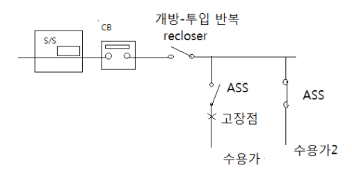 자동 고장 구분 개폐기 (ASS : Automatic Section Switch)