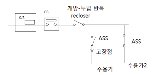 자동 고장 구분 개폐기 (ASS : Automatic Section Switch) 자동 고장 구분 개폐기 (ASS : Automatic Section Switch)