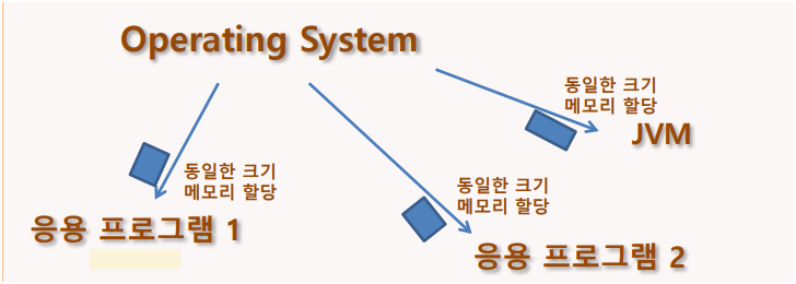  Android Java,Eclipse(안드로이드 자바, 이클립스) Object 클래스(JVM,clone,shallow,Deep,equals,finalize,toString)