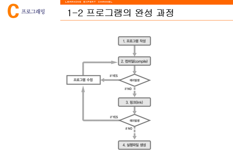  이것이 C언어다. 프로그래밍 살펴보기
