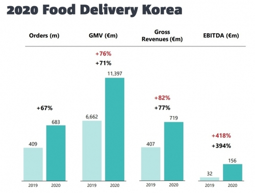  배달의민족 관련주 글로벌 주문건수 7억 건 돌파