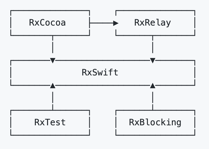  [6주차] RxCocoa를 알아보자
