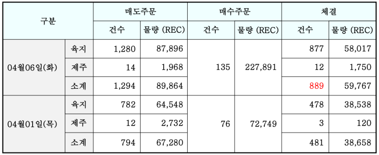 REC 가격 속보 '21년 4월 2차(4월 6일) 태양광 현물시장