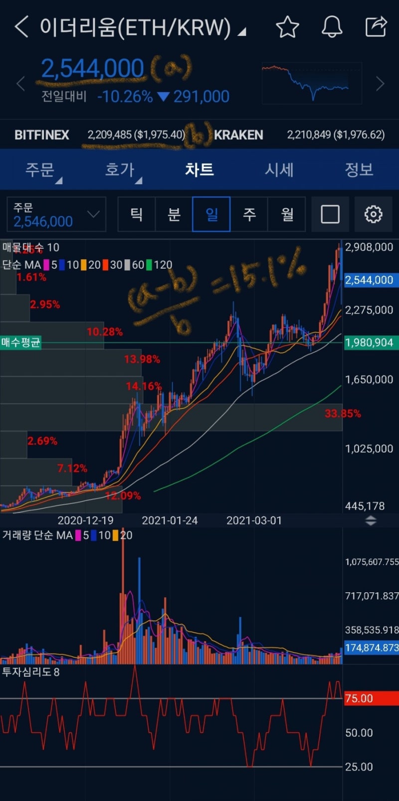 비트코인 이더리움 알트 코인 매수 타이밍 !? : 김프 빠지는 중 : 네이버 블로그
