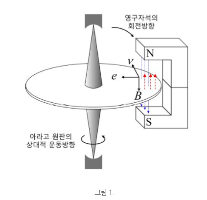 유도전동기의 원리 유도전동기의 원리