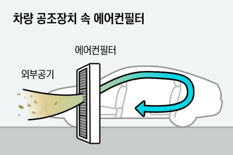  봄철 차량 미세먼지 감소 4가지 tip
