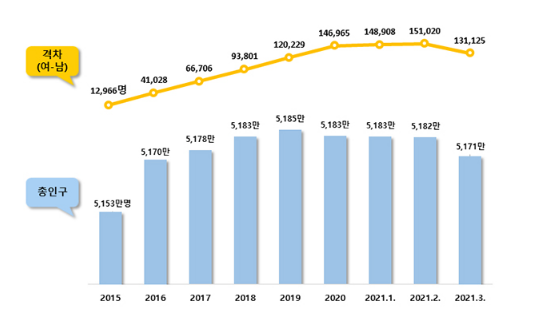 지난해 첫 인구 감소 후 올해도 3개월 연속 줄어