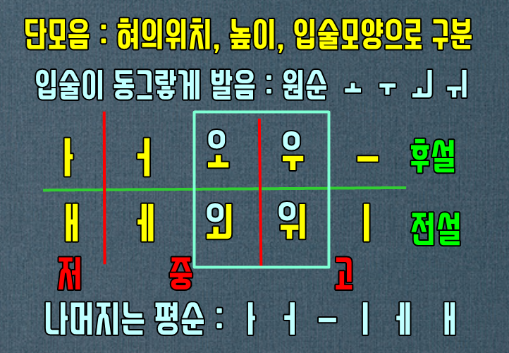  모음의 종류, 단모음/이중모음/반모음