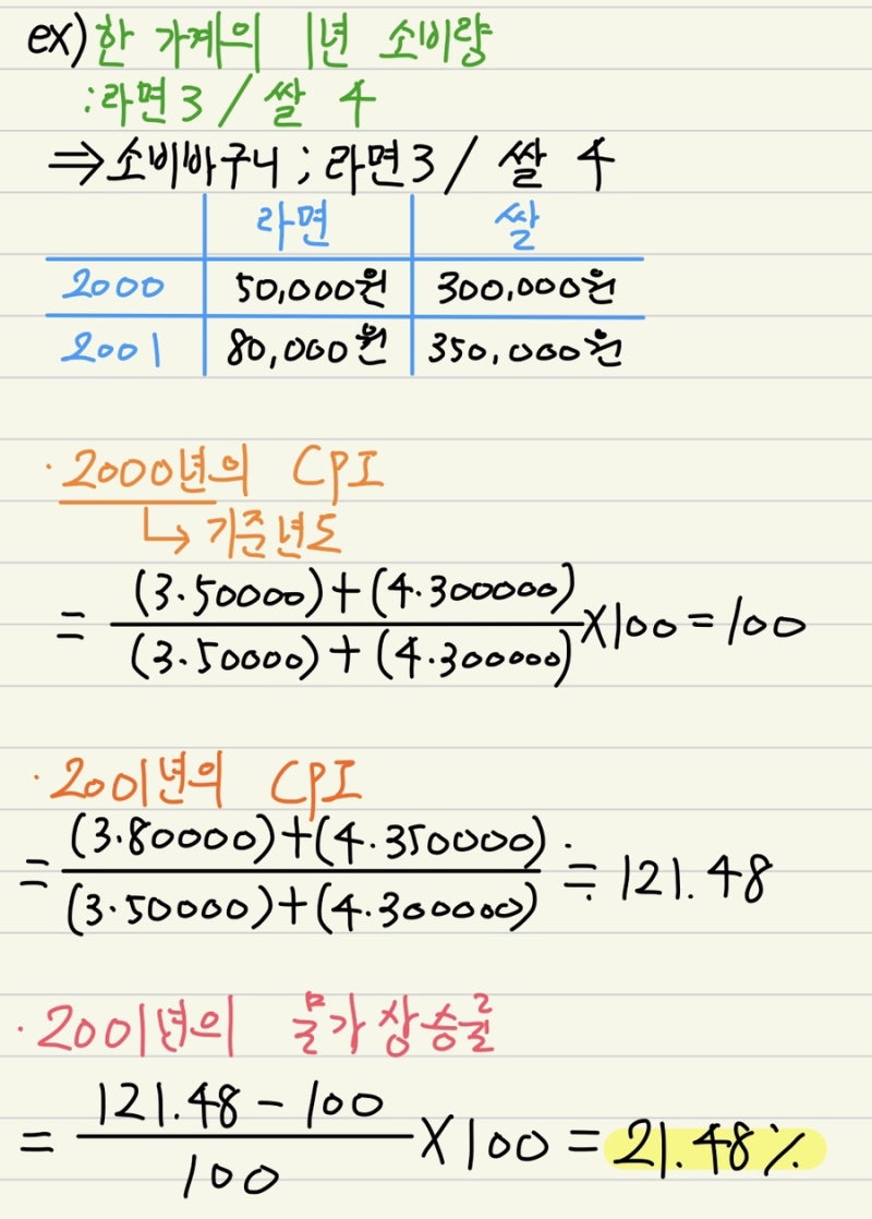 Economic Class 22 - 소비자 물가지수(CPI) 한 눈에 알아보기 (품목, 가중치, 계산법, 특징) : 네이버 블로그