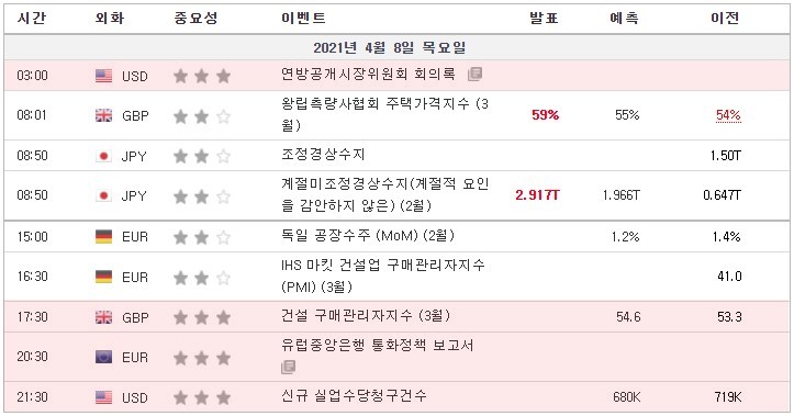 [21.04.08 경제지표] 미국 연방공개시장위원회 회의록 / 영국 건설 구매관리자지수 / 유럽중앙은행 통화정책 보고서 / 미국 신규 실업수당청구건수 등