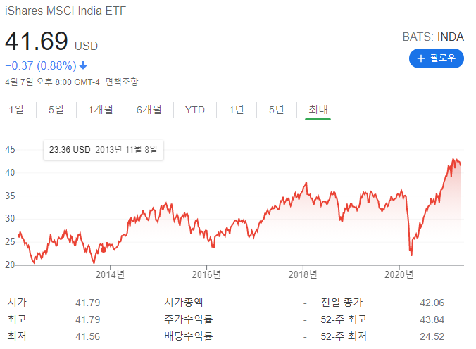  가능성과 잠재력의 나라, 인도에 투자하는 ETF - INDA