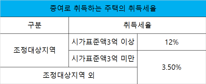  증여, 상속으로 주택을 취득하는 경우 취득세