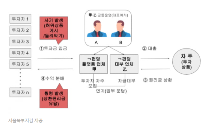  P2P 대출 사기 신고 고소 및 사기죄 판례
