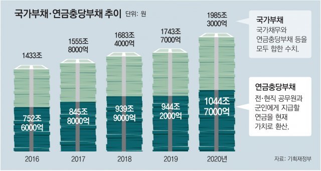 국가부채 1985兆… 줘야할 공무원-군인 연금 1000兆 넘어 국가부채 1985兆… 줘야할 공무원-군인 연금 1000兆 넘어