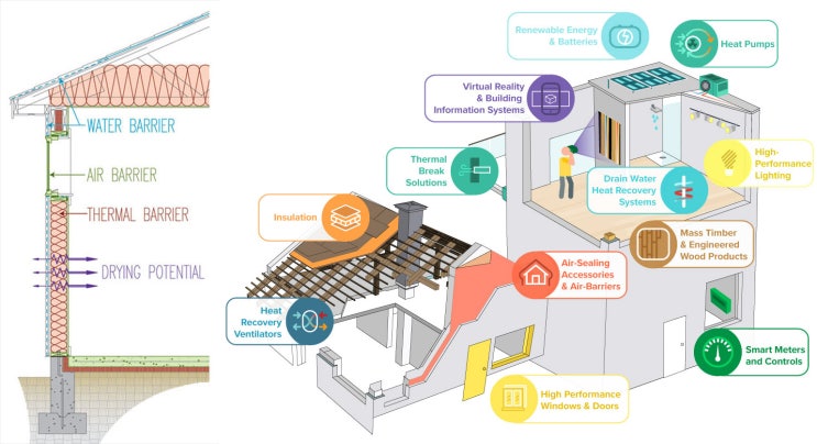  고성능 주택 계획 및 솔루션 둘러보기 : High Performance Home Strategies_Solutions