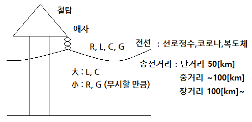 송전단 전압과 전압강하 근사식