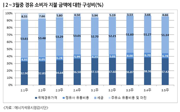 경유 소비자 가격 중 ‘세금 + 국제가격’이 ‘89%’ 경유 소비자 가격 중 ‘세금 + 국제가격’이 ‘89%’