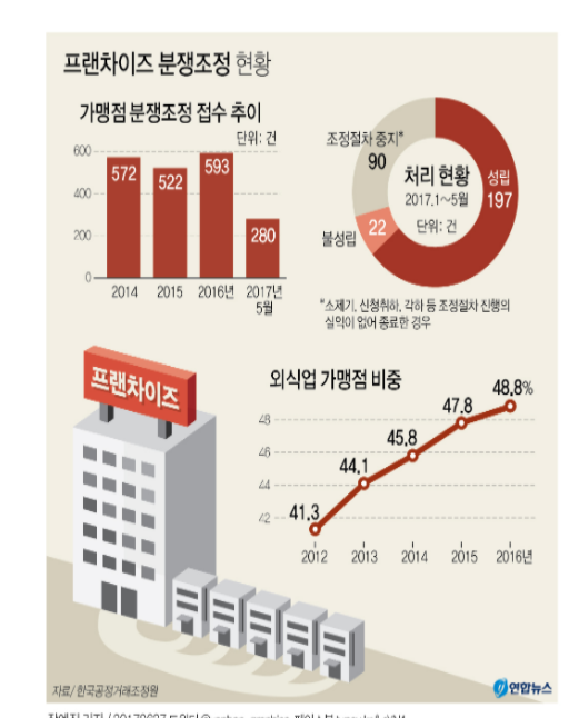  가맹사업법 위반 프랜차이즈 소송으로 대처해야