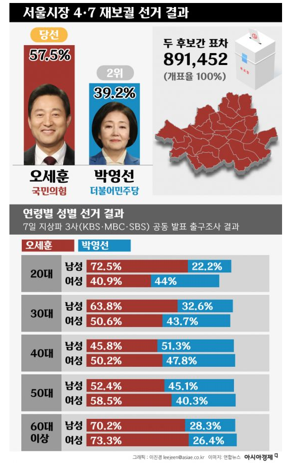 2021년 재보궐선거 결과(서울 / 부산)