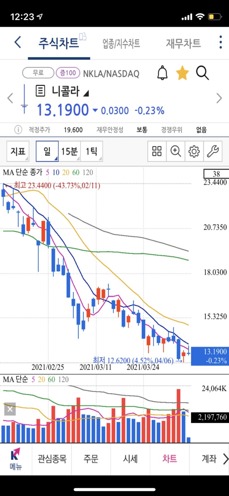 니콜라 야수의 심장으로 마지막 물타기..