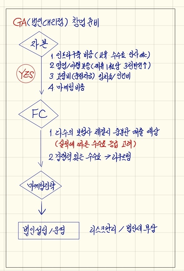  한번쯤 고민 해 본 법인(GA) 창업...