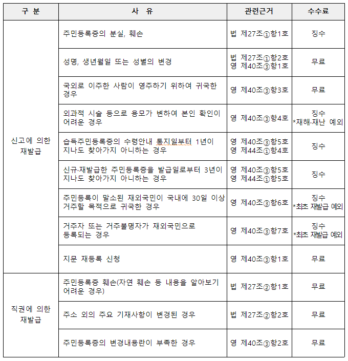  전자민원창구(정부24)에서 모든 사유의 주민등록증 재발급 신청 가능(4.9~)
