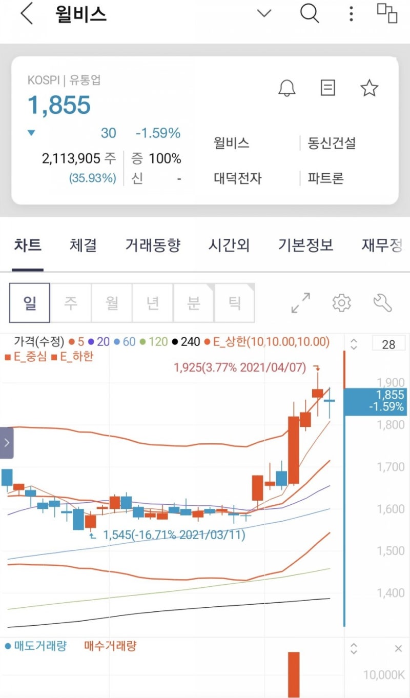 210408 :: 드디어 고개 든 이재명 관련주(동신건설, 카스, 형지엘리트) : 네이버 블로그
