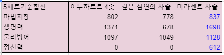  아이온 클래식 호법성 방어구 마법저항 아누.심연.데바셋 비교