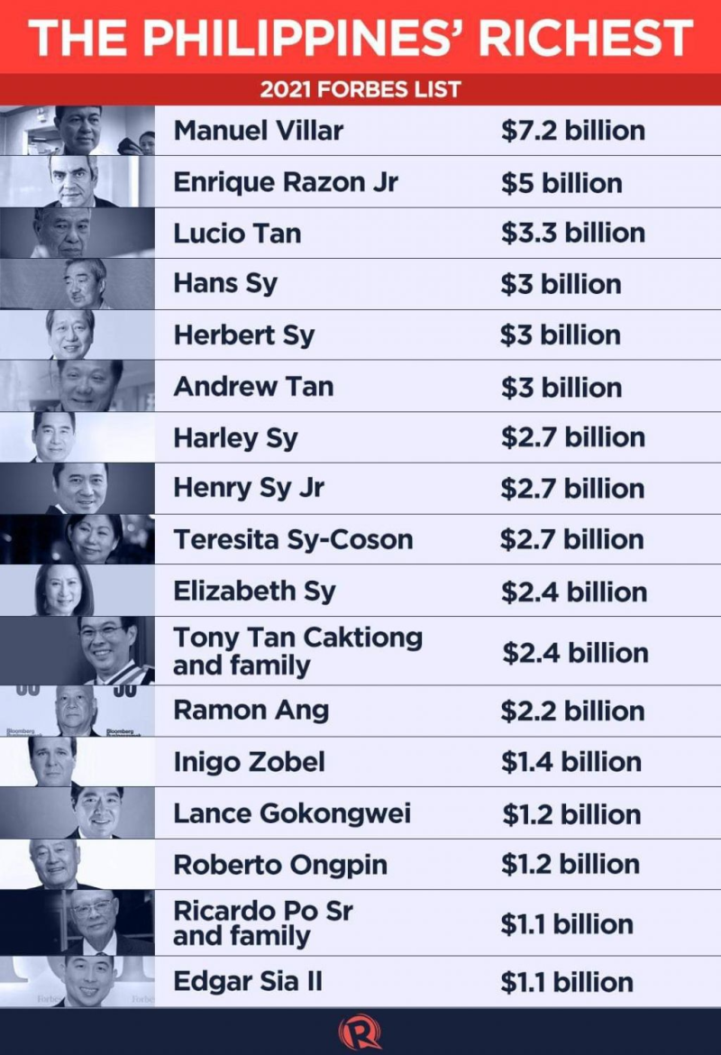 포브스집계 2021 필리핀 부자 순위 : 네이버 블로그