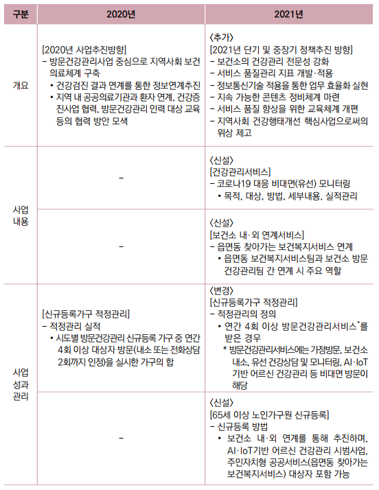  2021년 지역사회 통합건강증진사업 안내 (방문건강관리)