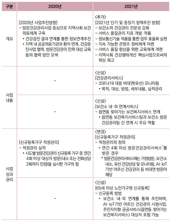 2021년 지역사회 통합건강증진사업 안내 (방문건강관리)