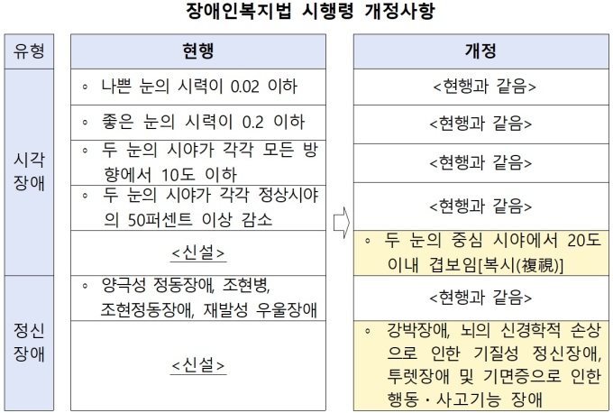 복시·투렛도 장애로 인정…장애인 복지서비스 수급권 확대