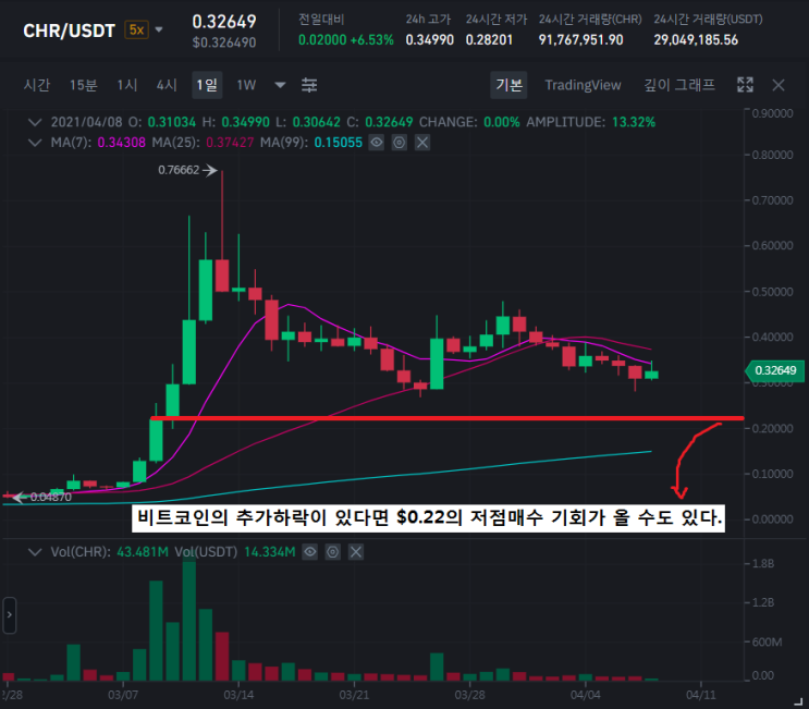  크로미아코인(CHR) 현재 저평가일까?