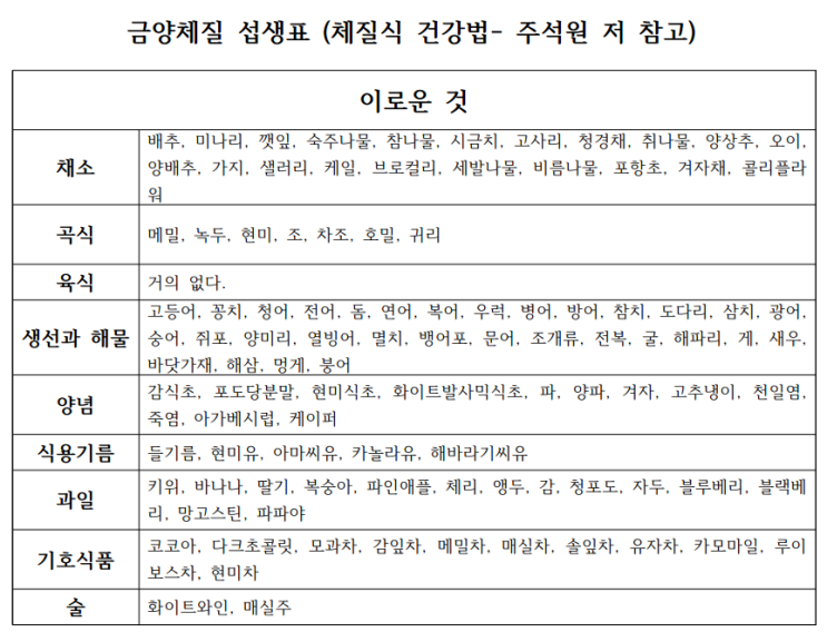 8체질 자가진단 특징 4탄 금양체질vs금음체질 8체질섭생표