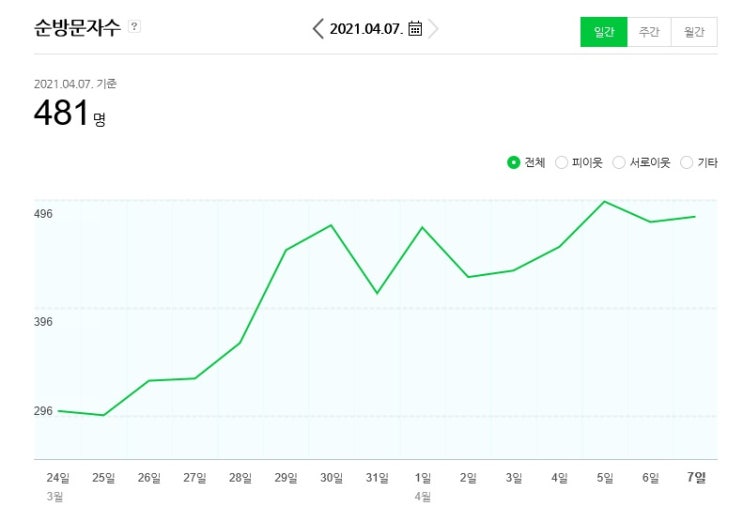 블로그 방문자수 박스권 탈출조짐 블로그 방문자수 박스권 탈출조짐