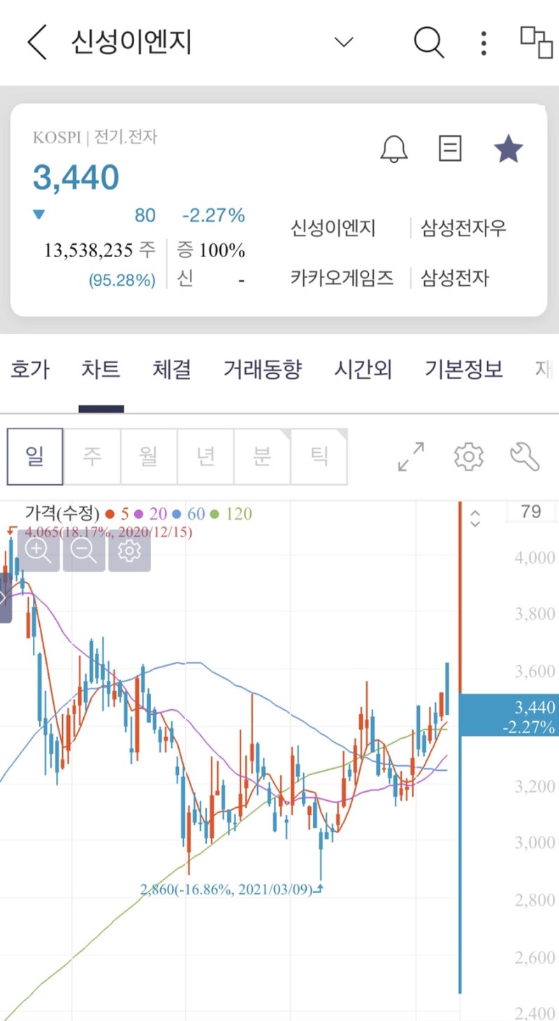 신성이엔지 주식 매도::: 단타하려고 들어갔다가 4개월 물린 썰...😭 : 네이버 블로그