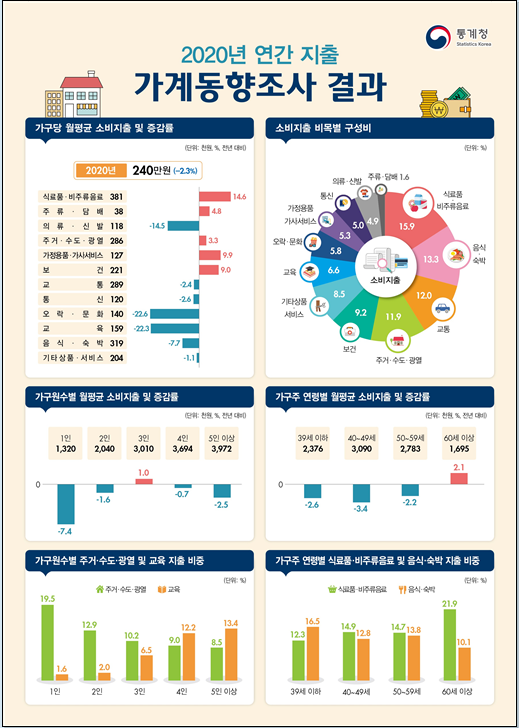 2020년 가계동향조사(연간 지출) 결과 보도자료 2020년 가계동향조사(연간 지출) 결과 보도자료
