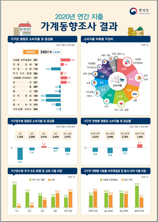 2020년 가계동향조사(연간 지출) 결과 보도자료