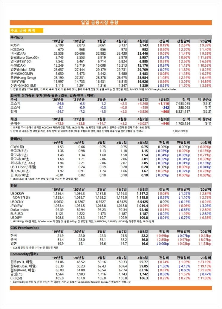 금융시장동향(21.4.8), 금융위원회