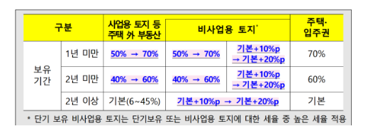  [ 토지투자 양도소득세 세율확인필요 - 상향기준참고 " 부동산투자 재발방지대책 " ]