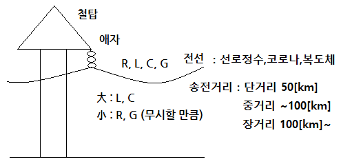 송전단 전압과 전압강하 근사식 송전단 전압과 전압강하 근사식