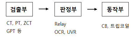 보호계전 시스템 보호계전 시스템