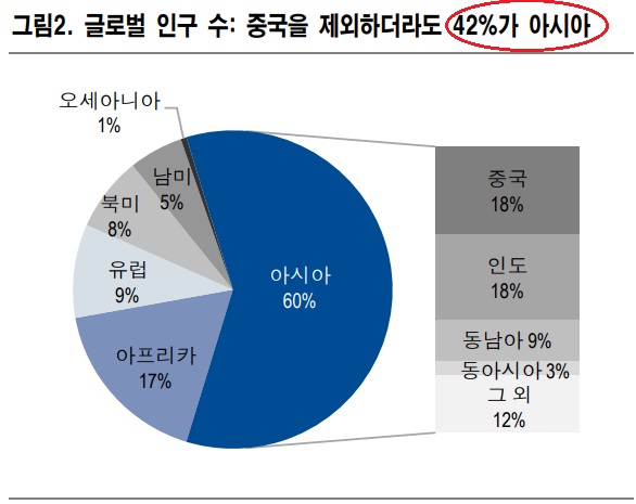 스튜디오드래곤 - 아시아 인구가 40% 스튜디오드래곤 - 아시아 인구가 40%