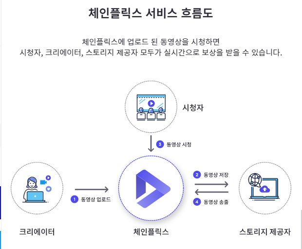  코인 채굴1) 체인플릭스 채굴하기