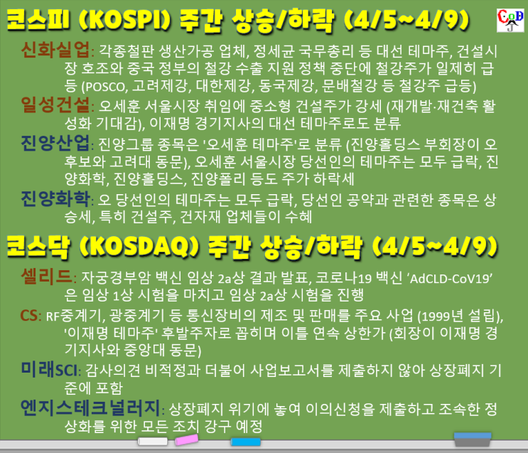코스피/코스닥 주간 주가 상승/하락 탑20 (넥스트사이언스, SG충방, 미원홀딩스, 대한해운, 에이티넘인베스트, 케이피티유, 엔시스, 엔지스테크널러지, 3/29~4/2, W13)